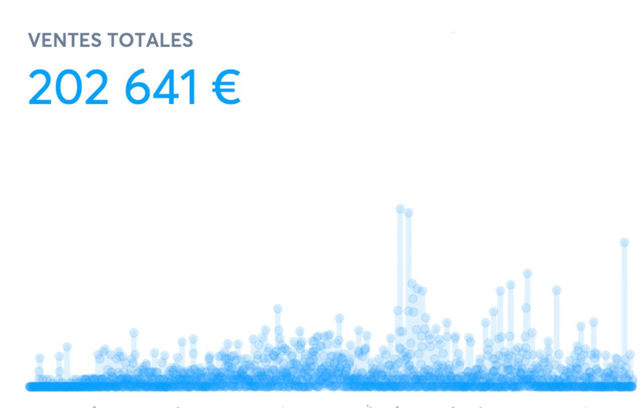 Exemple d'infrastructure de vente gérée par Jérôme. Ces résultats illustrent la performance du système et dépendent de la stratégie de chaque client.